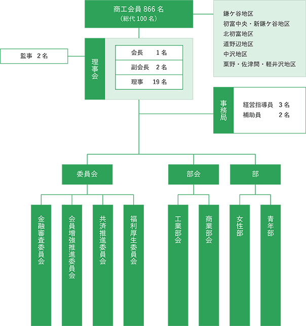 組織図